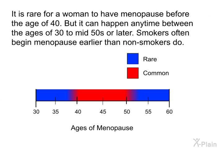 It is rare for a woman to have menopause before the age of 40. But it can happen anytime between the ages of 30 to mid 50s or later. Smokers often begin menopause earlier than non-smokers do.