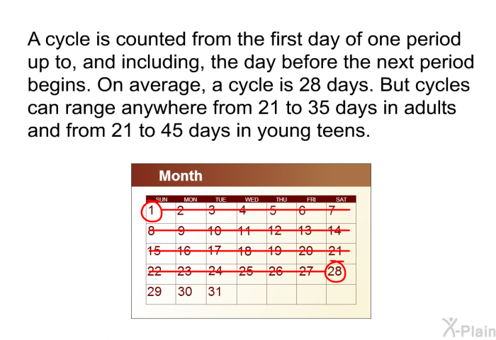 A cycle is counted from the first day of one period up to, and including, the day before the next period begins. On average, a cycle is 28 days. But cycles can range anywhere from 21 to 35 days in adults and from 21 to 45 days in young teens.