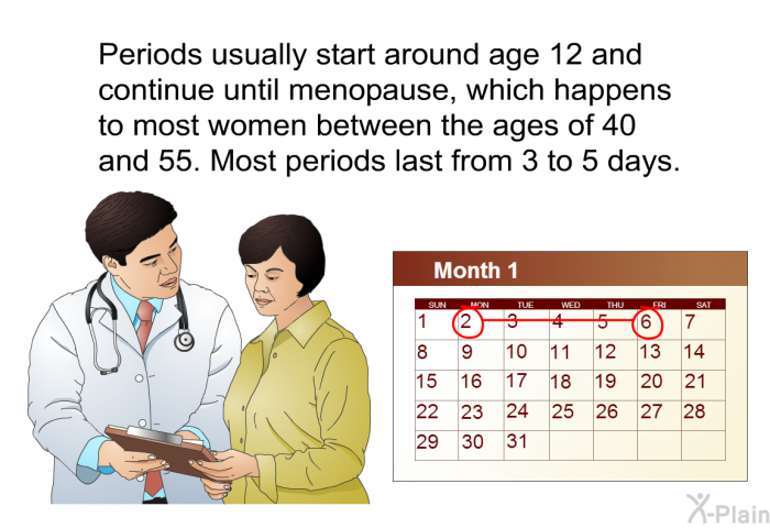 Periods usually start around age 12 and continue until menopause, which happens to most women between the ages of 40 and 55. Most periods last from 3 to 5 days.