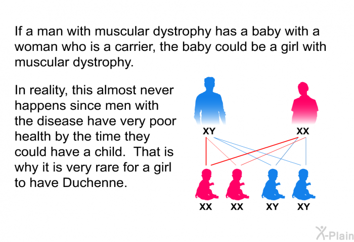 If a man with muscular dystrophy has a baby with a woman who is a carrier, the baby could be a girl with muscular dystrophy. In reality, this almost never happens since men with the disease have very poor health by the time they could have a child. That is why it is very rare for a girl to have Duchenne.