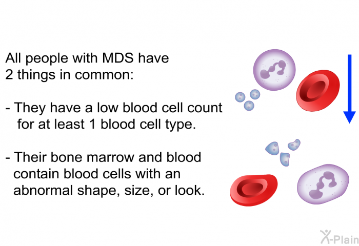 All people with MDS have 2 things in common:  They have a low blood cell count for at least 1 blood cell type. Their bone marrow and blood contain blood cells with an abnormal shape, size, or look.