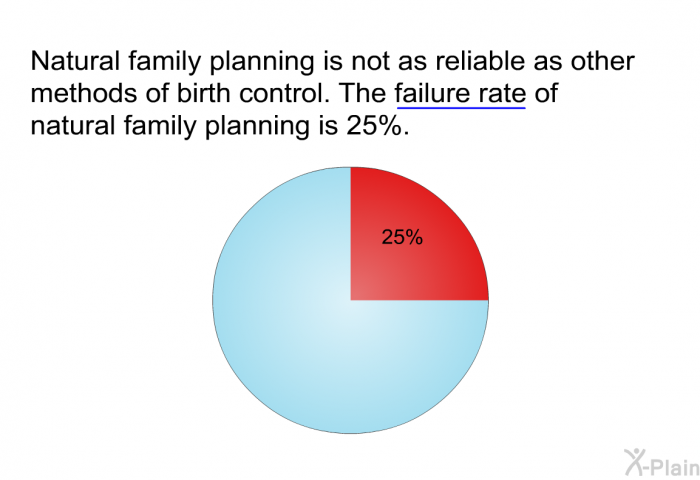 Natural family planning is not as reliable as other methods of birth control. The failure rate of natural family planning is 25%.