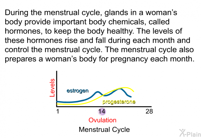 During the menstrual cycle, glands in a woman's body provide important body chemicals, called hormones, to keep the body healthy. The levels of these hormones rise and fall during each month and control the menstrual cycle. The menstrual cycle also prepares a woman's body for pregnancy each month.