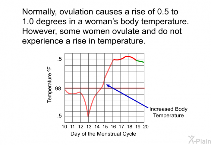 Normally, ovulation causes a rise of 0.5 to 1.0 degrees in a woman's body temperature. However, some women ovulate and do not experience a rise in temperature.