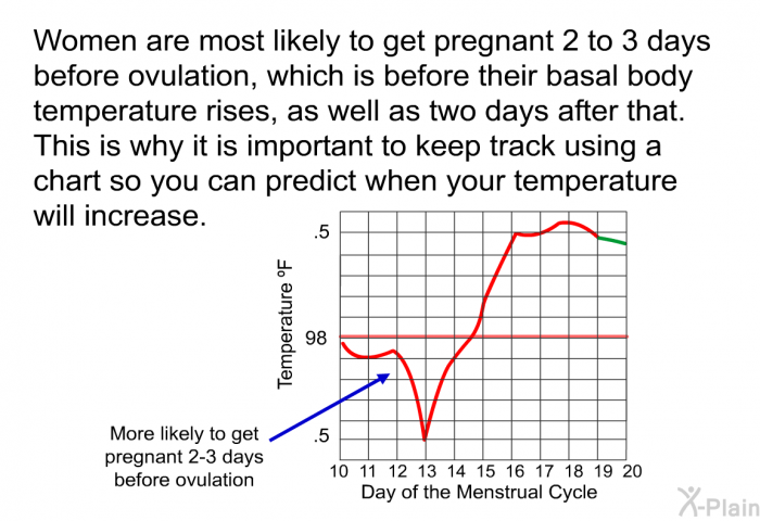 Women are most likely to get pregnant 2 to 3 days before ovulation, which is before their basal body temperature rises, as well as two days after that. This is why it is important to keep track using a chart so you can predict when your temperature will increase.