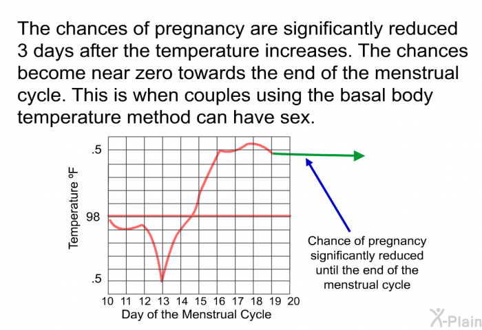 The chances of pregnancy are significantly reduced 3 days after the temperature increases. The chances become near zero towards the end of the menstrual cycle. This is when couples using the basal body temperature method can have sex.