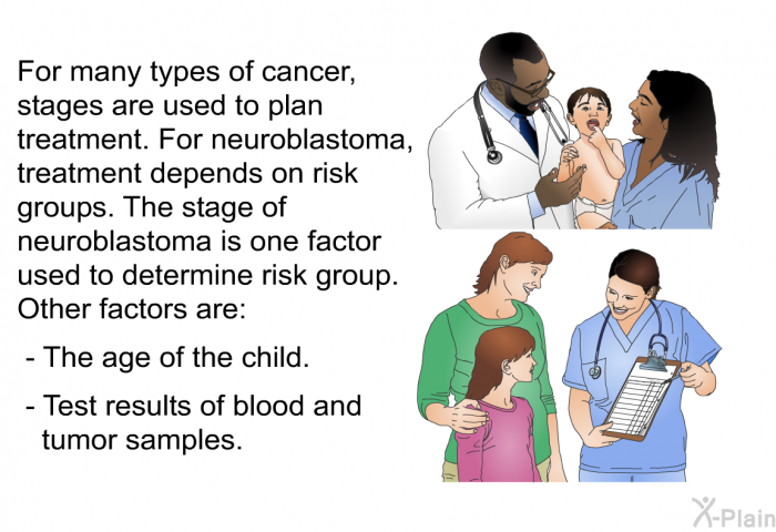 For many types of cancer, stages are used to plan treatment. For neuroblastoma, treatment depends on risk groups. The stage of neuroblastoma is one factor used to determine risk group. Other factors are:  The age of the child. Test results of blood and tumor samples.