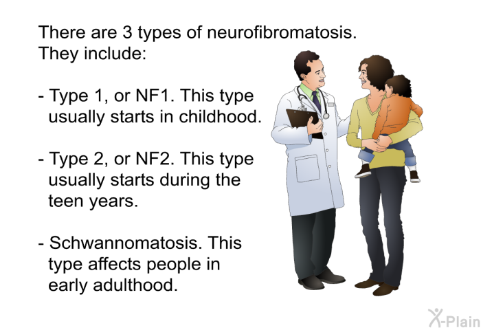 There are 3 types of neurofibromatosis. They include:  Type 1, or NF1. This type usually starts in childhood. Type 2, or NF2. This type usually starts during the teen years. Schwannomatosis. This type affects people in early adulthood.