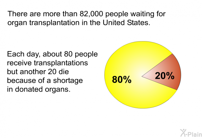 There are more than 82,000 people waiting for organ transplantation in the United States. Each day, about 80 people receive transplantations but another 20 die because of a shortage in donated organs.