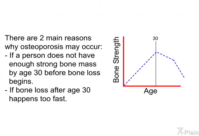 There are 2 main reasons why osteoporosis may occur:  If a person does not have enough strong bone mass by age 30 before bone loss begins. If bone loss after age 30 happens too fast.