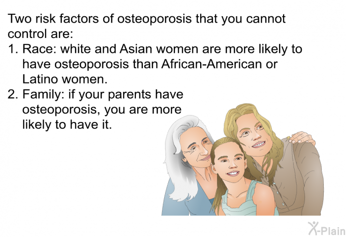 Two risk factors of osteoporosis that you cannot control are:  Race: white and Asian women are more likely to have osteoporosis than African-American or Latino women. Family: if your parents have osteoporosis, you are more likely to have it.