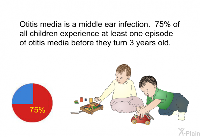 Otitis media is a middle ear infection. 75% of all children experience at least one episode of otitis media before they turn 3 years old.