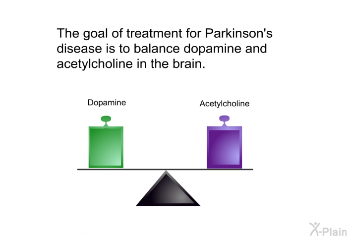 The goal of treatment for Parkinson's disease is to balance dopamine and acetylcholine in the brain.