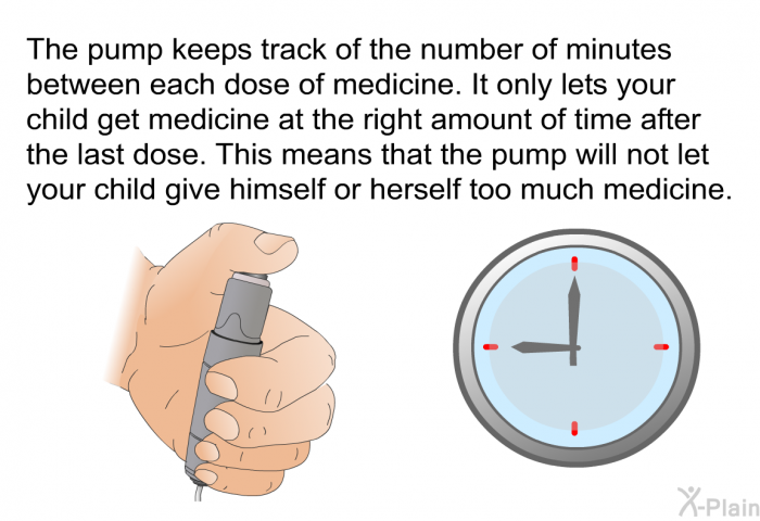 The pump keeps track of the number of minutes between each dose of medicine. It only lets your child get medicine at the right amount of time after the last dose. This means that the pump will not let your child give himself or herself too much medicine.