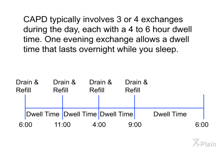CAPD typically involves 3 or 4 exchanges during the day, each with a 4 to 6 hour dwell time. One evening exchange allows a dwell time that lasts overnight while you sleep.