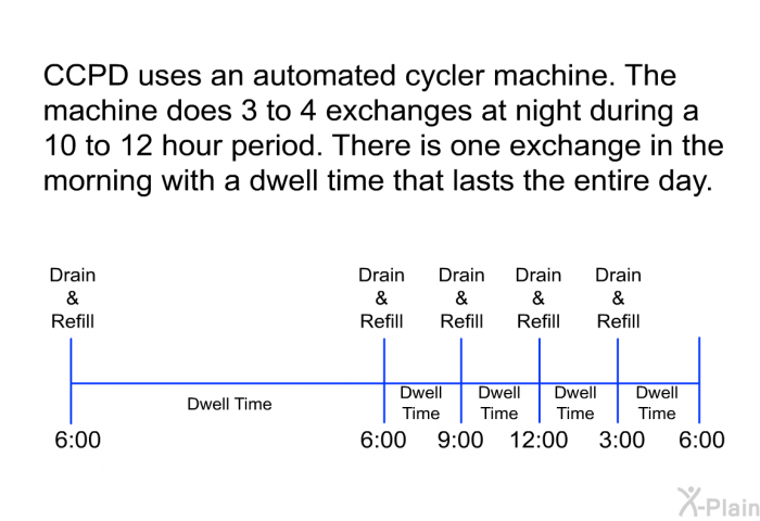 CCPD uses an automated cycler machine. The machine does 3 to 4 exchanges at night during a 10 to 12 hour period. There is one exchange in the morning with a dwell time that lasts the entire day.