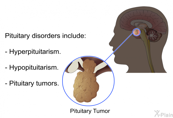 Pituitary disorders include:  Hyperpituitarism. Hypopituitarism. Pituitary tumors.
