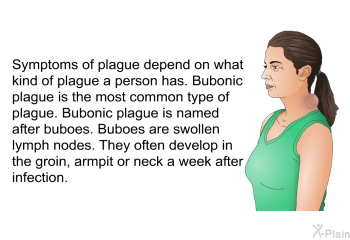 Symptoms of plague depend on what kind of plague a person has. Bubonic plague is the most common type of plague. Bubonic plague is named after buboes. Buboes are swollen lymph nodes. They often develop in the groin, armpit or neck a week after infection.