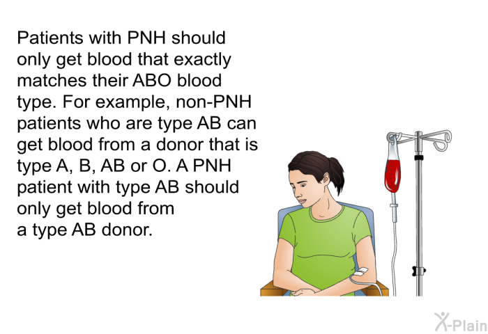Patients with PNH should only get blood that exactly matches their ABO blood type. For example, non-PNH patients who are type AB can get blood from a donor that is type A, B, AB or O. A PNH patient with type AB should only get blood from a type AB donor.