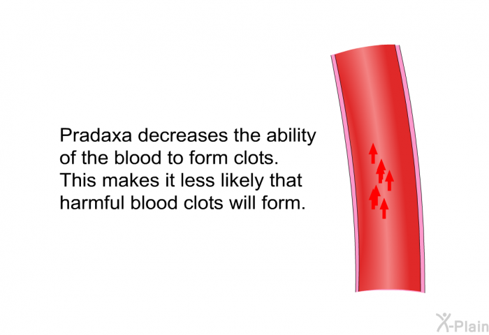 Pradaxa decreases the ability of the blood to form clots. This makes it less likely that harmful blood clots will form.
