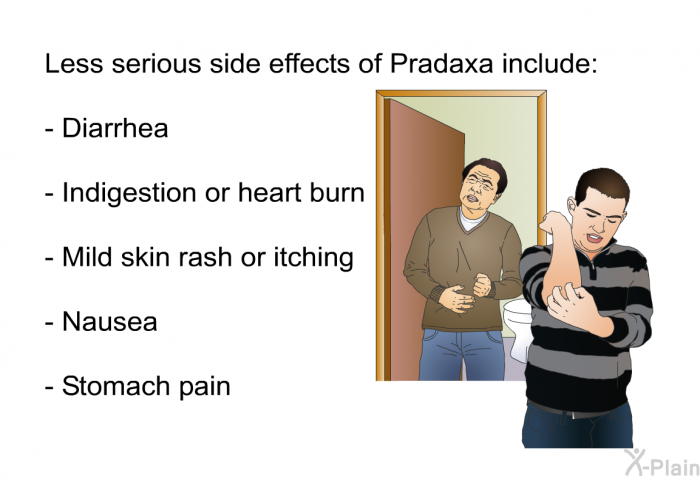 Less serious side effects of Pradaxa include:  Diarrhea Indigestion or heart burn Mild skin rash or itching Nausea Stomach pain