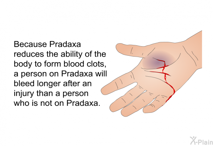 Because Pradaxa reduces the ability of the body to form blood clots, a person on Pradaxa will bleed longer after an injury than a person who is not on Pradaxa.