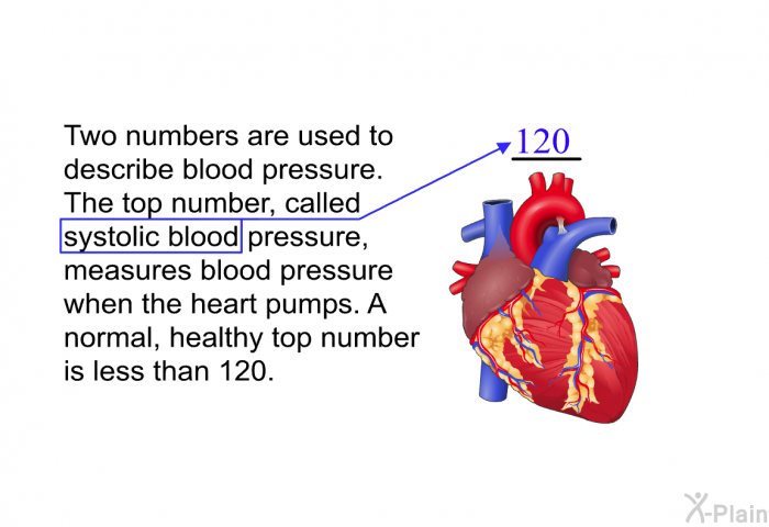 Two numbers are used to describe blood pressure. The top number, called systolic blood pressure, measures blood pressure when the heart pumps. A normal, healthy top number is less than 120.