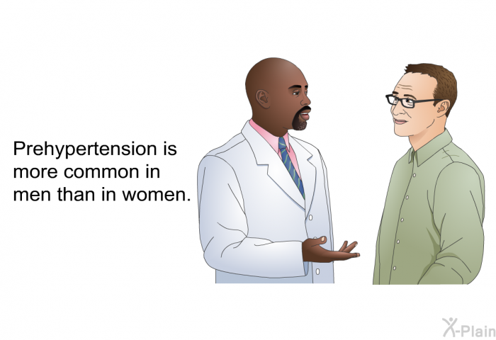 Prehypertension is more common in men than in women.