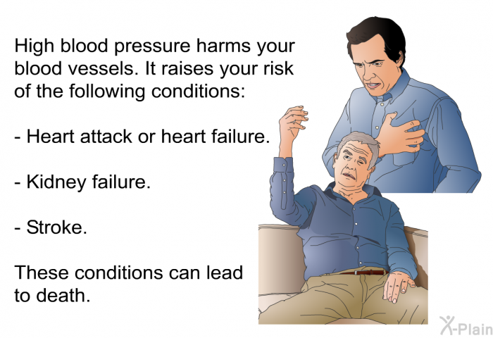 High blood pressure harms your blood vessels. It raises your risk of the following conditions:  Heart attack or heart failure. Kidney failure. Stroke.  
 These conditions can lead to death.