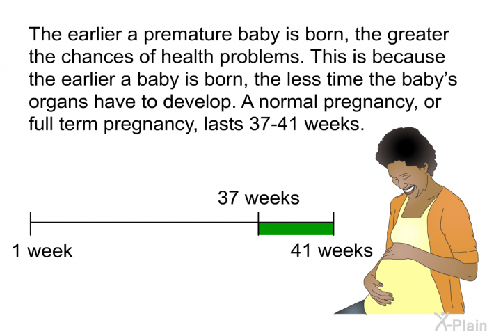 The earlier a premature baby is born, the greater the chances of health problems. This is because the earlier a baby is born, the less time the baby's organs have to develop. A normal pregnancy, or full term pregnancy, lasts 37-41 weeks.