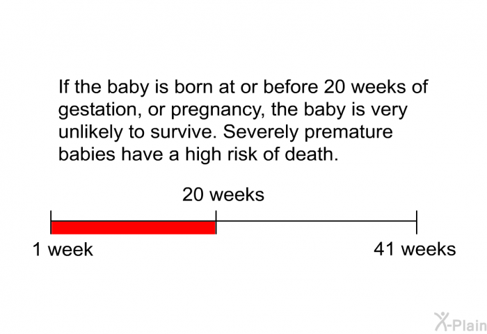 If the baby is born at or before 20 weeks of gestation, or pregnancy, the baby is very unlikely to survive. Severely premature babies have a high risk of death.