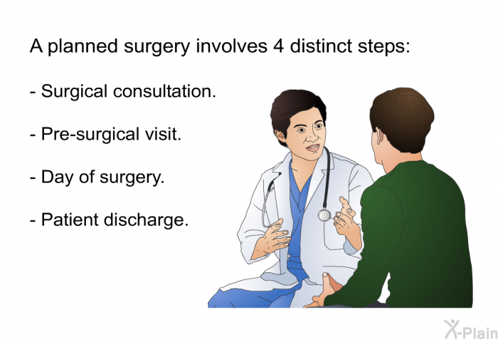 A planned surgery involves 4 distinct steps:  Surgical consultation. Pre-surgical visit. Day of surgery. Patient discharge.
