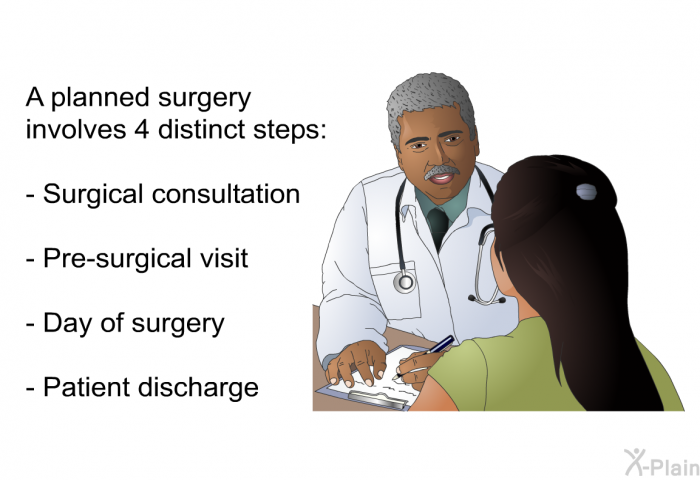 A planned surgery involves 4 distinct steps:  Surgical consultation Pre-surgical visit Day of surgery Patient discharge