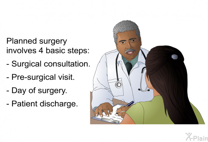 Planned surgery involves 4 basic steps:  Surgical consultation. Pre-surgical visit. Day of surgery. Patient discharge.