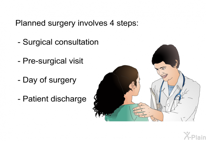 Planned surgery involves 4 steps:  Surgical consultation Pre-surgical visit Day of surgery Patient discharge