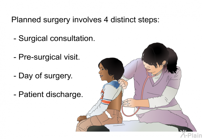 Planned surgery involves 4 distinct steps:  Surgical consultation. Pre-surgical visit. Day of surgery. Patient discharge.