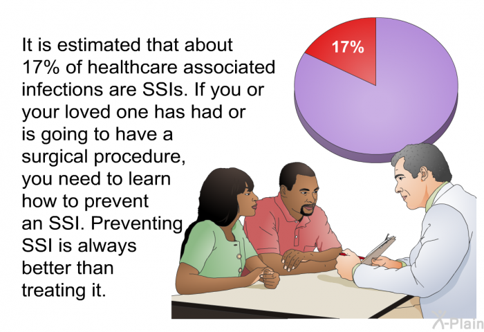 It is estimated that about 17% of healthcare associated infections are SSIs. If you or your loved one has had or is going to have a surgical procedure, you need to learn how to prevent an SSI. Preventing SSI is always better than treating it.