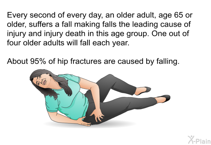 Every second of every day, an older adult, age 65 or older, suffers a fall making falls the leading cause of injury and injury death in this age group. One out of four older adults will fall each year. About 95% of hip fractures are caused by falling.