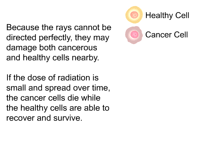 Because the rays cannot be directed perfectly, they may damage both cancerous and healthy cells nearby. If the dose of radiation is small and spread over time, the cancer cells die while the healthy cells are able to recover and survive.