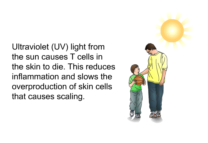 Ultraviolet (UV) light from the sun causes T cells in the skin to die. This reduces inflammation and slows the overproduction of skin cells that causes scaling.