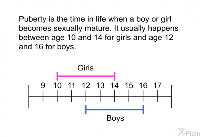 Puberty is the time in life when a boy or girl becomes sexually mature. It usually happens between age 10 and 14 for girls and age 12 and 16 for boys.