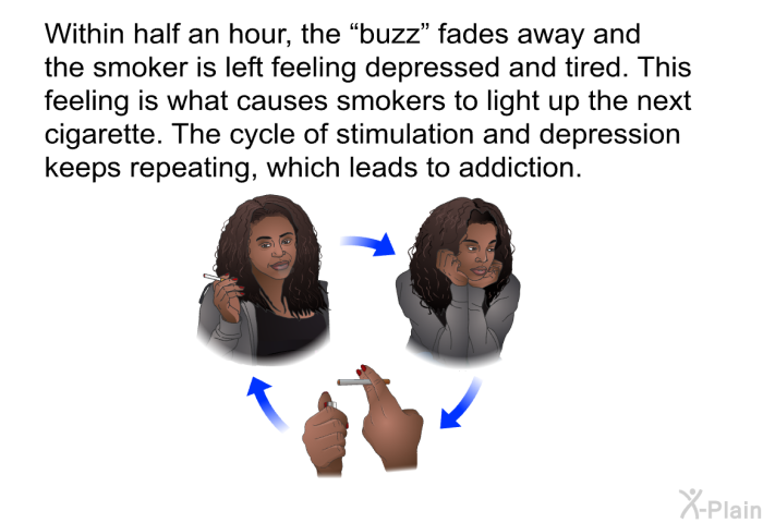 Within half an hour, the “buzz” fades away and the smoker is left feeling depressed and tired. This feeling is what causes smokers to light up the next cigarette. The cycle of stimulation and depression keeps repeating, which leads to addiction.