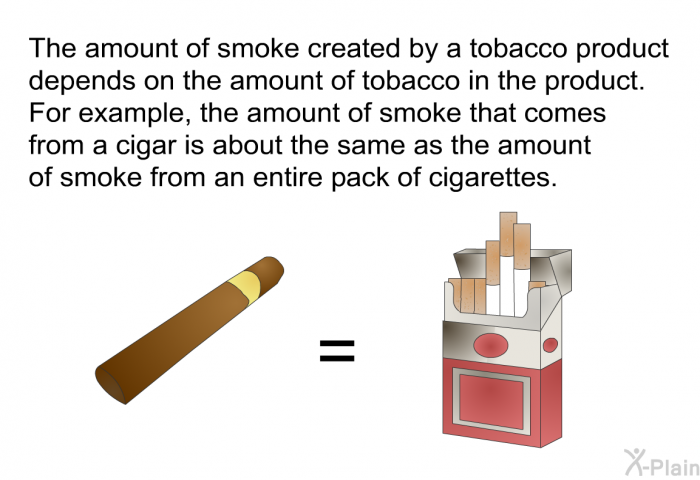 The amount of smoke created by a tobacco product depends on the amount of tobacco in the product. For example, the amount of smoke that comes from a cigar is about the same as the amount of smoke from an entire pack of cigarettes.