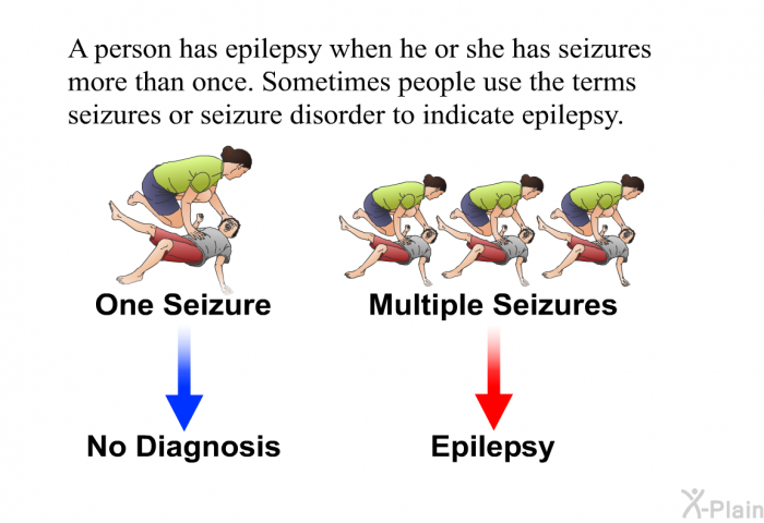 A person has epilepsy when he or she has seizures more than once. Sometimes people use the terms seizures or seizure disorder to indicate epilepsy.