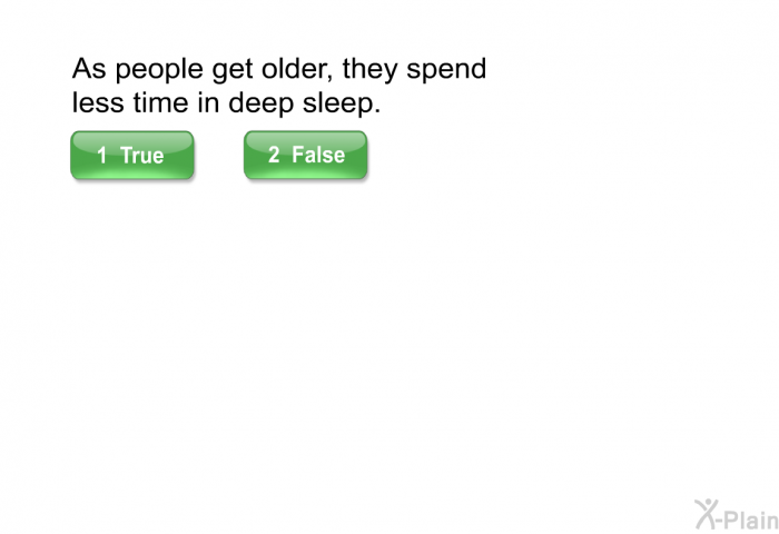 As people get older, they spend less time in deep sleep.