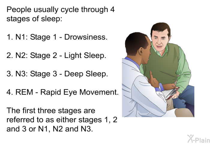 People usually cycle through 4 stages of sleep:  N1: Stage 1 - Drowsiness. N2: Stage 2 - Light Sleep. N3: Stage 3 - Deep Sleep. REM - Rapid Eye Movement.  
 The first three stages are referred to as either stages 1, 2 and 3 or N1, N2 and N3.