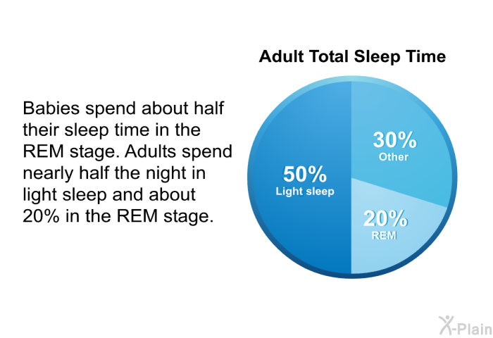 We spend almost 50% of our total sleep time in stage 2 sleep, about 20% in REM sleep, and the remaining 30% in the other stages. Infants, however, spend nearly 1/2 of their sleep time in REM sleep.