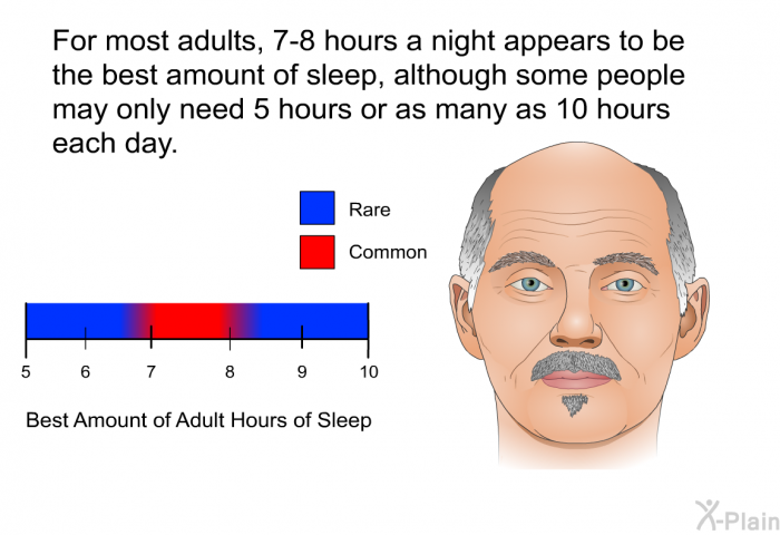 For most adults, 7-8 hours a night appears to be the best amount of sleep, although some people may only need 5 hours or as many as 10 hours each day.