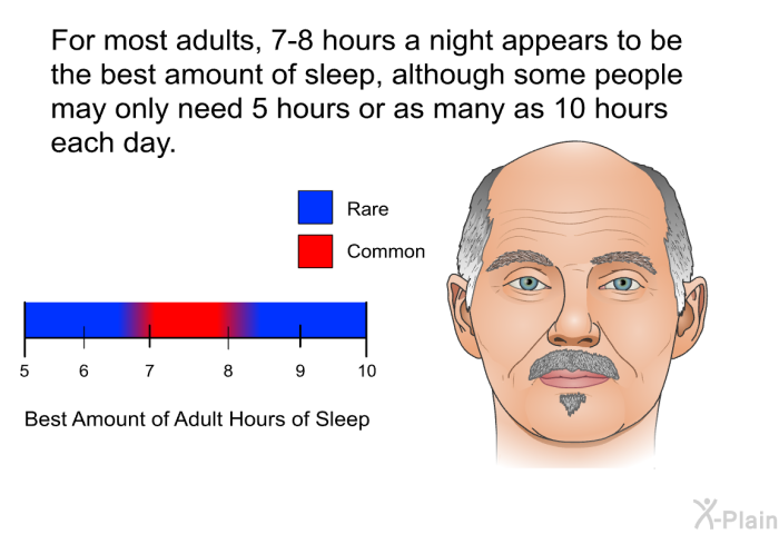 For most adults, 7-8 hours a night appears to be the best amount of sleep, although some people may only need 5 hours or as many as 10 hours each day.