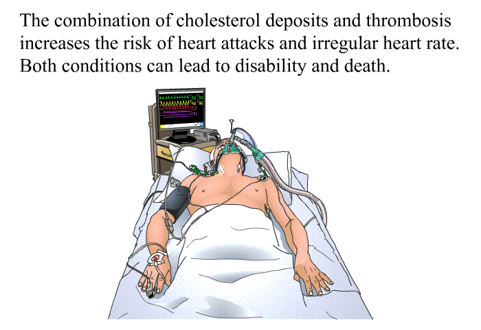The combination of cholesterol deposits and thrombosis increases the risk of heart attacks and irregular heart rate. Both conditions can lead to disability and death.